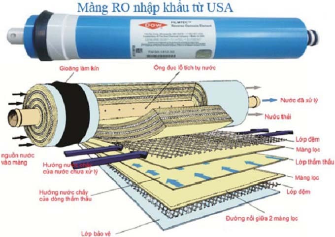 xử lý nước bằng màng thẩm thấu ngược ro